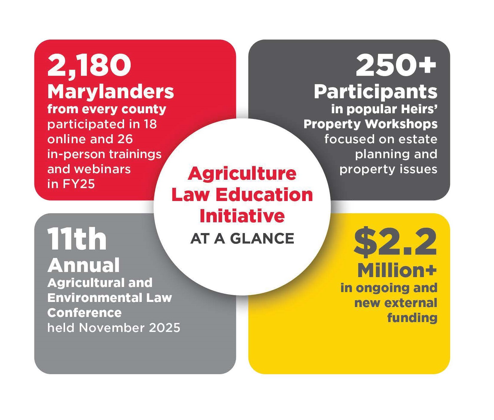 Yellow, red, gray, and white infographic of Agriculture Law Education Initiative Stats.